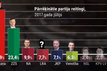 partiju reitingi
