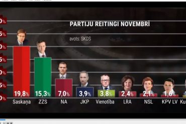 partiju reitingi