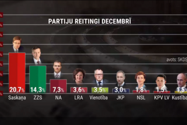 partiju reitingi