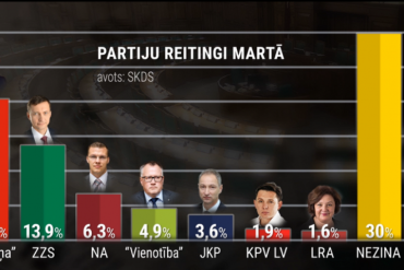 partiju reitingi