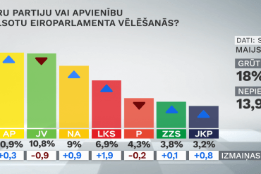 partiju reitingi