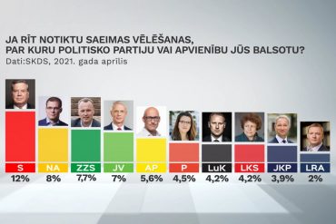 partiju reitingi