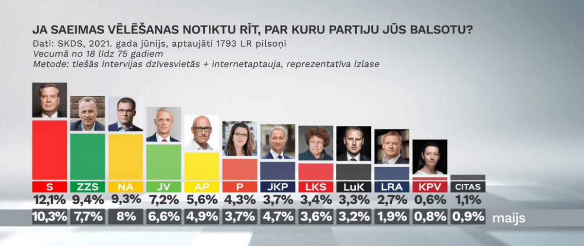 Partiju reitingi jūnijā: “Progresīvie” apsteiguši Jauno konservatīvo ...