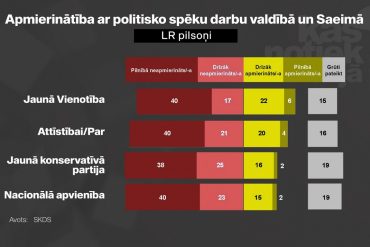 aptauja koalīcijas partijas